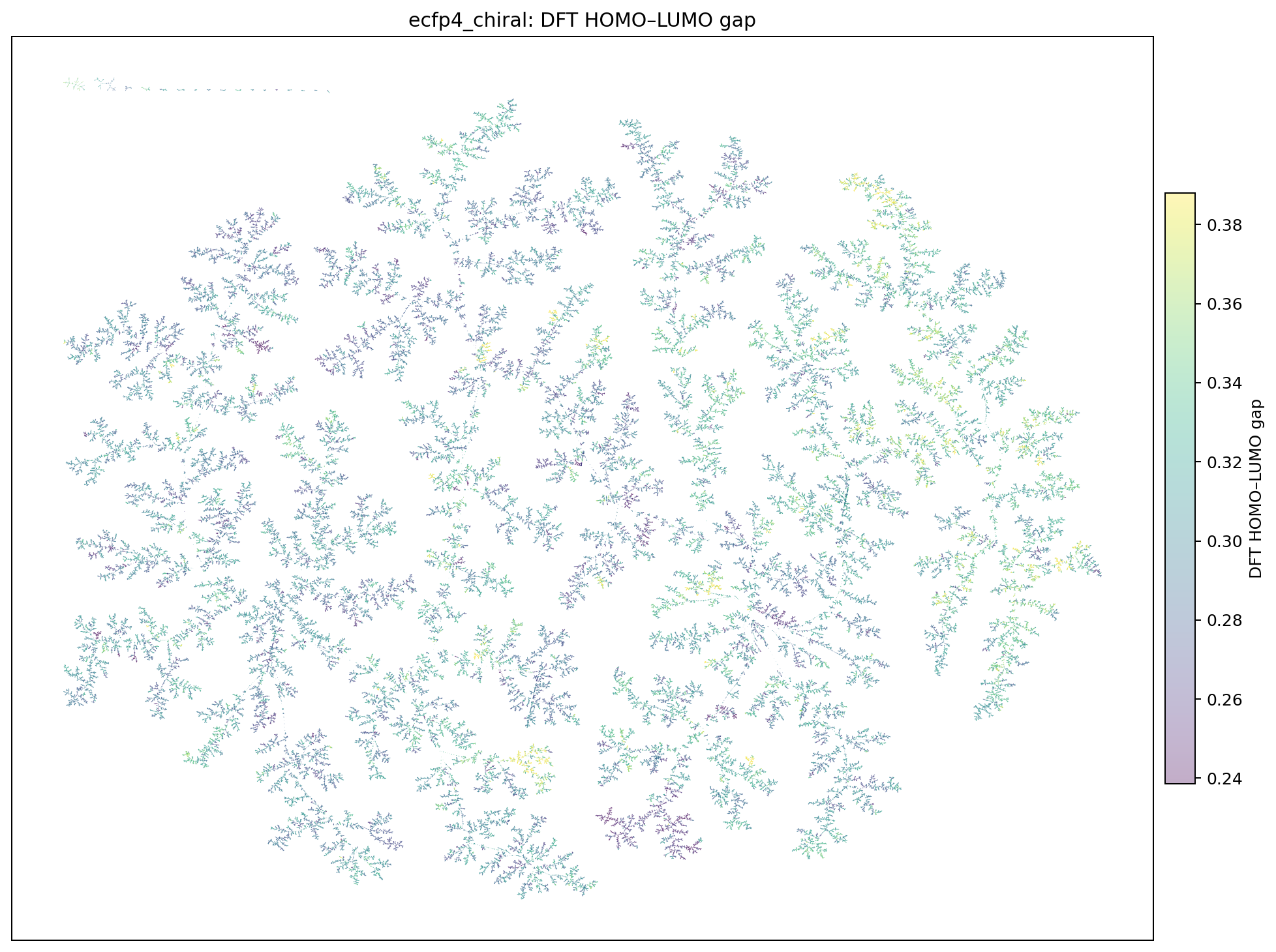 TMAP2 of the same 665,911 molecules represented by chiral ECFP4, colored by DFT HOMO–LUMO gap.