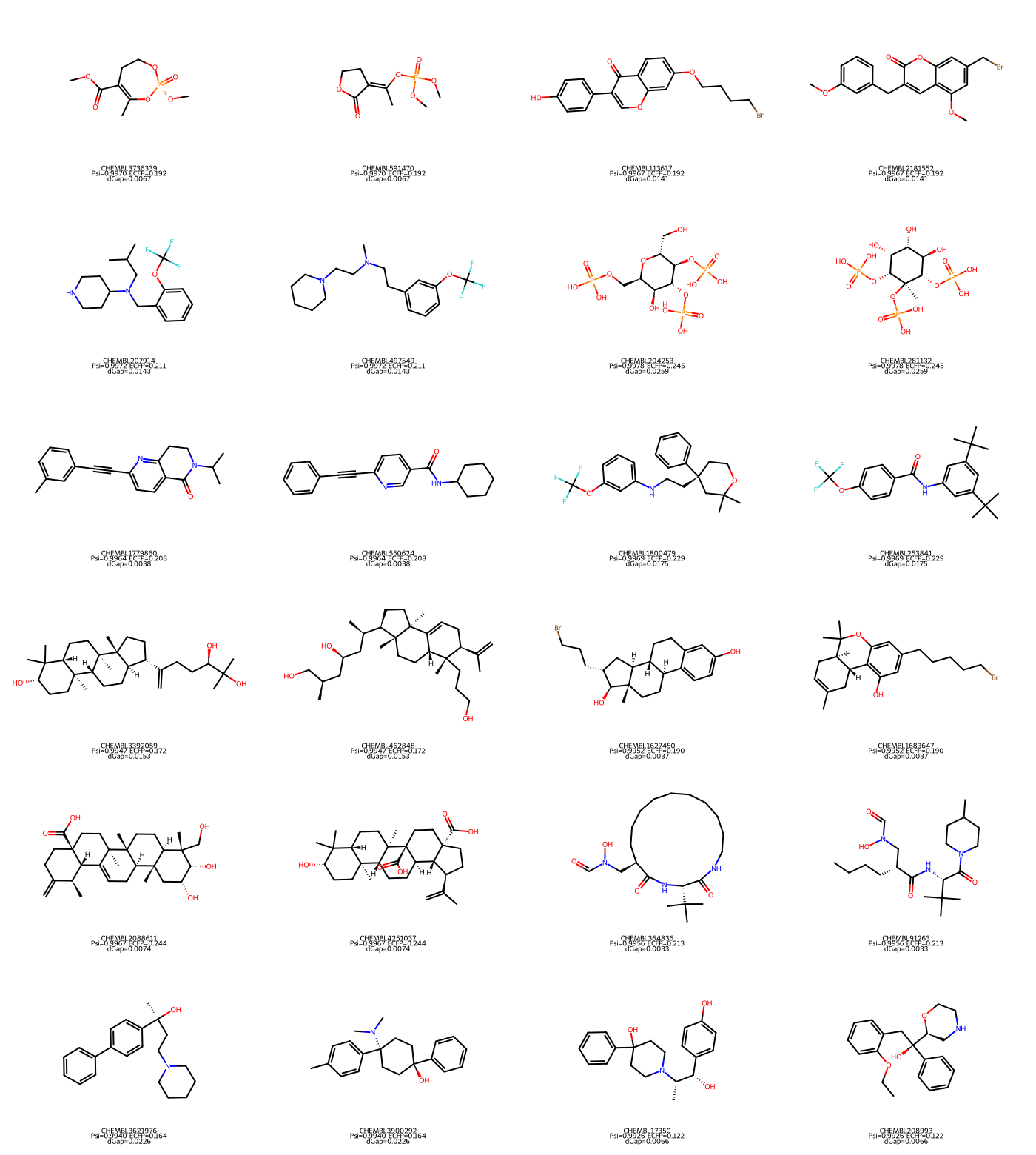 Ten exact-formula, cross-scaffold molecular pairs selected for high Psiformer cosine and low ECFP4 Tanimoto similarity, with ChEMBL identifiers and DFT gap differences.