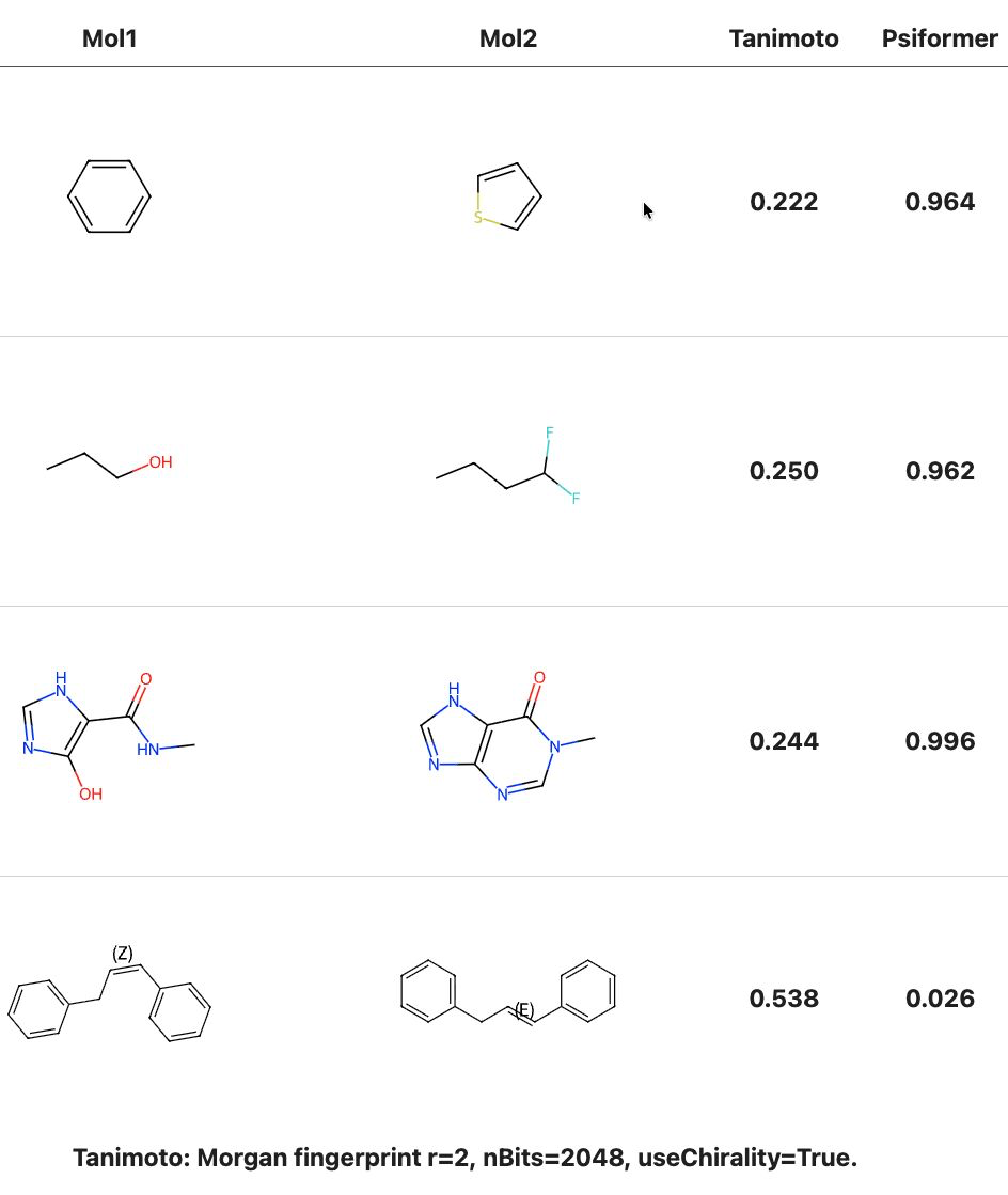 Four molecular pairs from Woody Sherman's Psiformer post, with Morgan-fingerprint Tanimoto and Psiformer similarity scores.